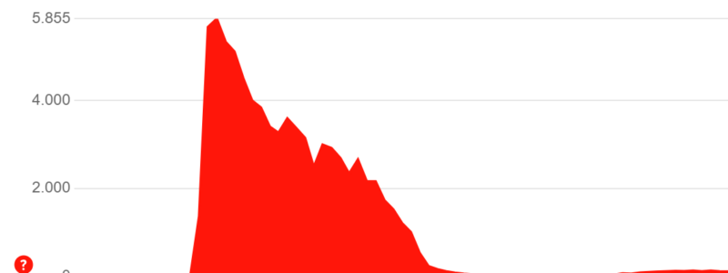FB Outage, 4/10-2021, graf: https://downdetector.dk/problem-fejl/facebook/
