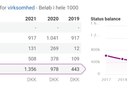 Byportalerne.dk ApS regnskab 2021