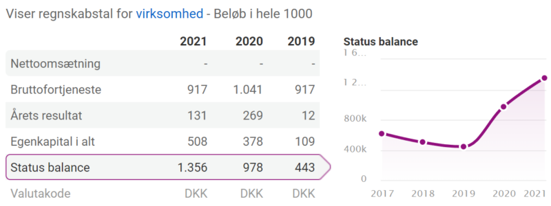 Byportalerne.dk ApS regnskab 2021